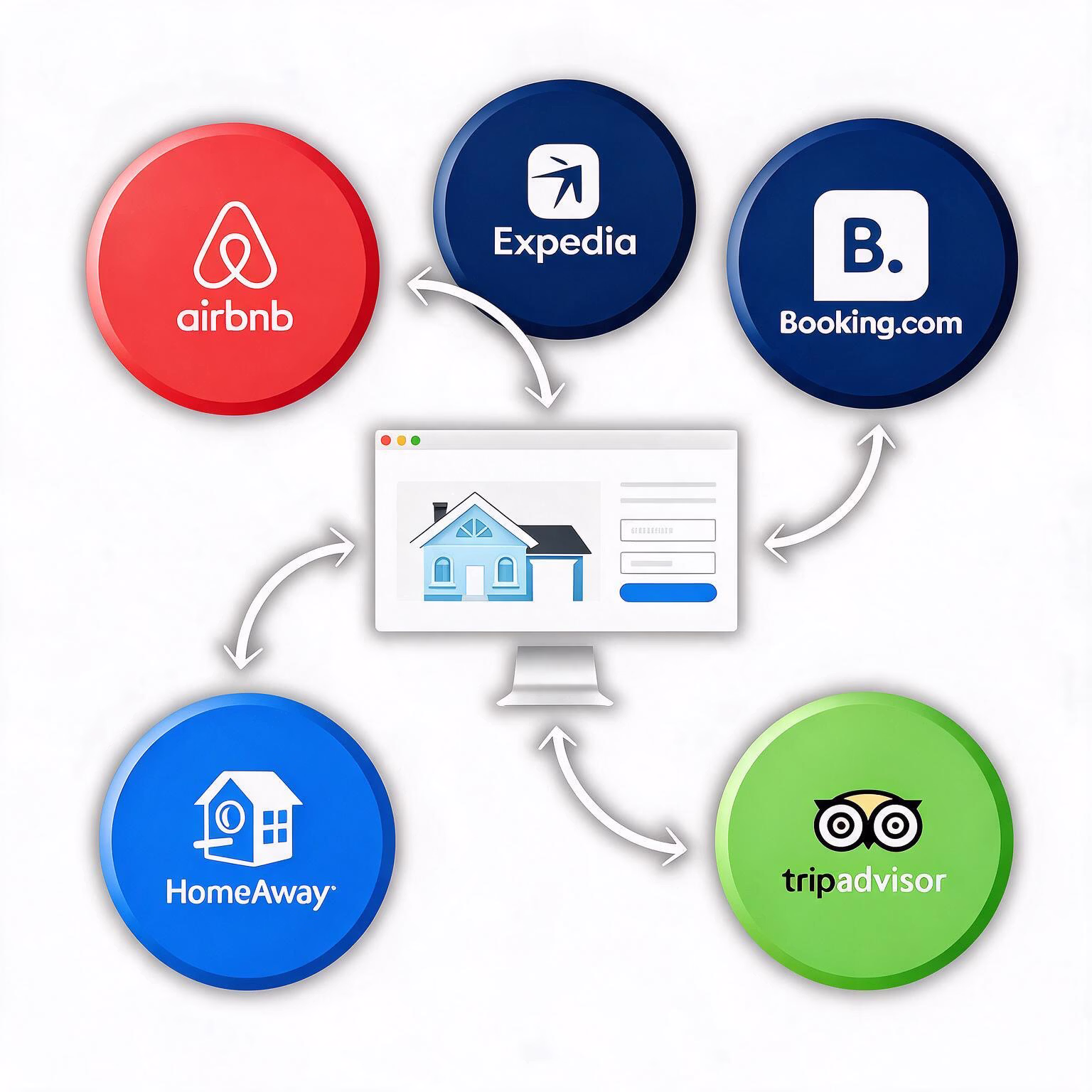 Esquema de ligação do sistema de reservas ao Airbnb Bookingcom Expedia HomeAway e TripAdvisor